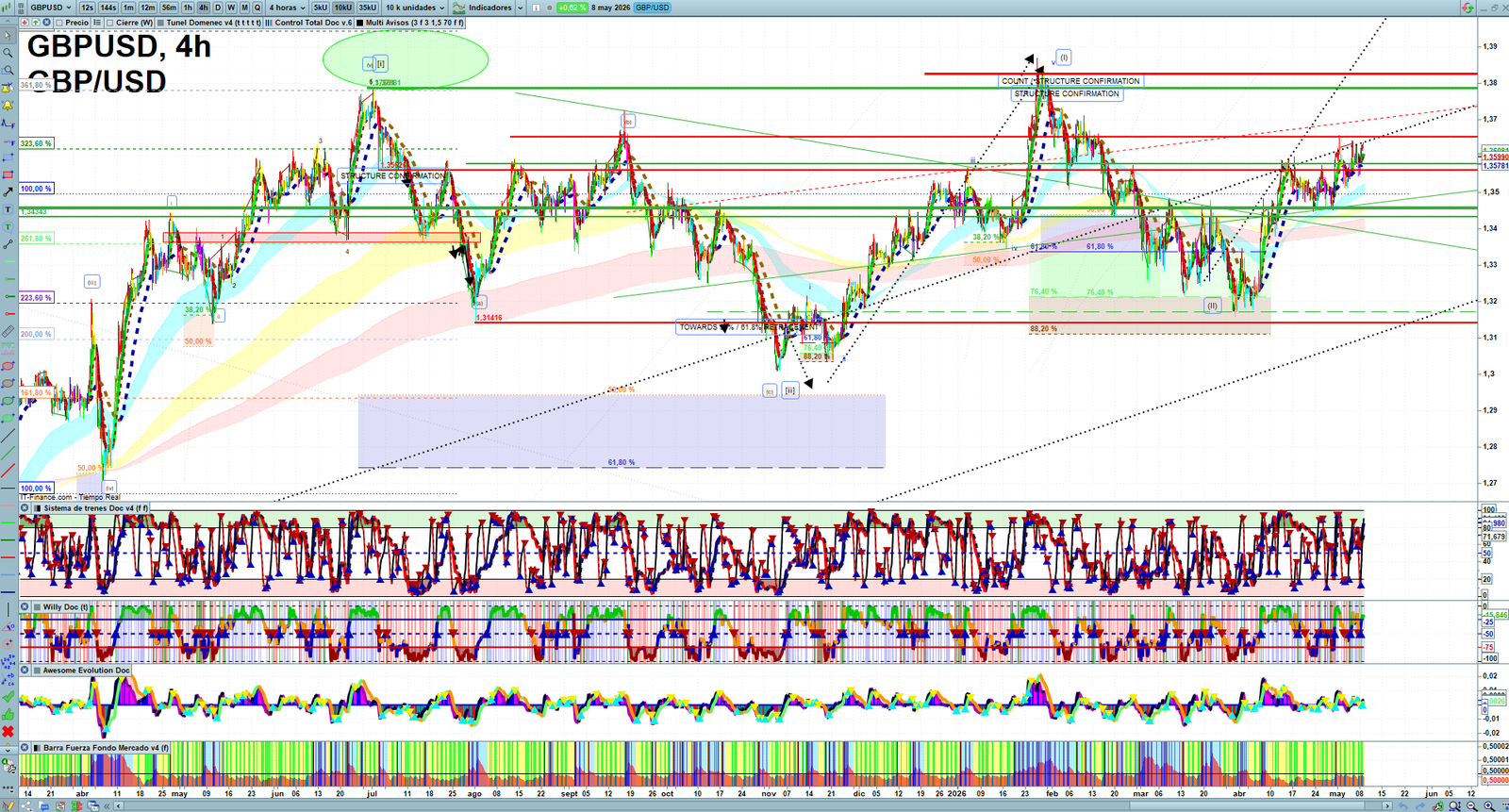 GBPUSD H4 technical analysis chart showing short-term forex market structure and intraday price action